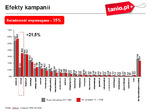Reklama skuteczna ? kampania Tanio.pl