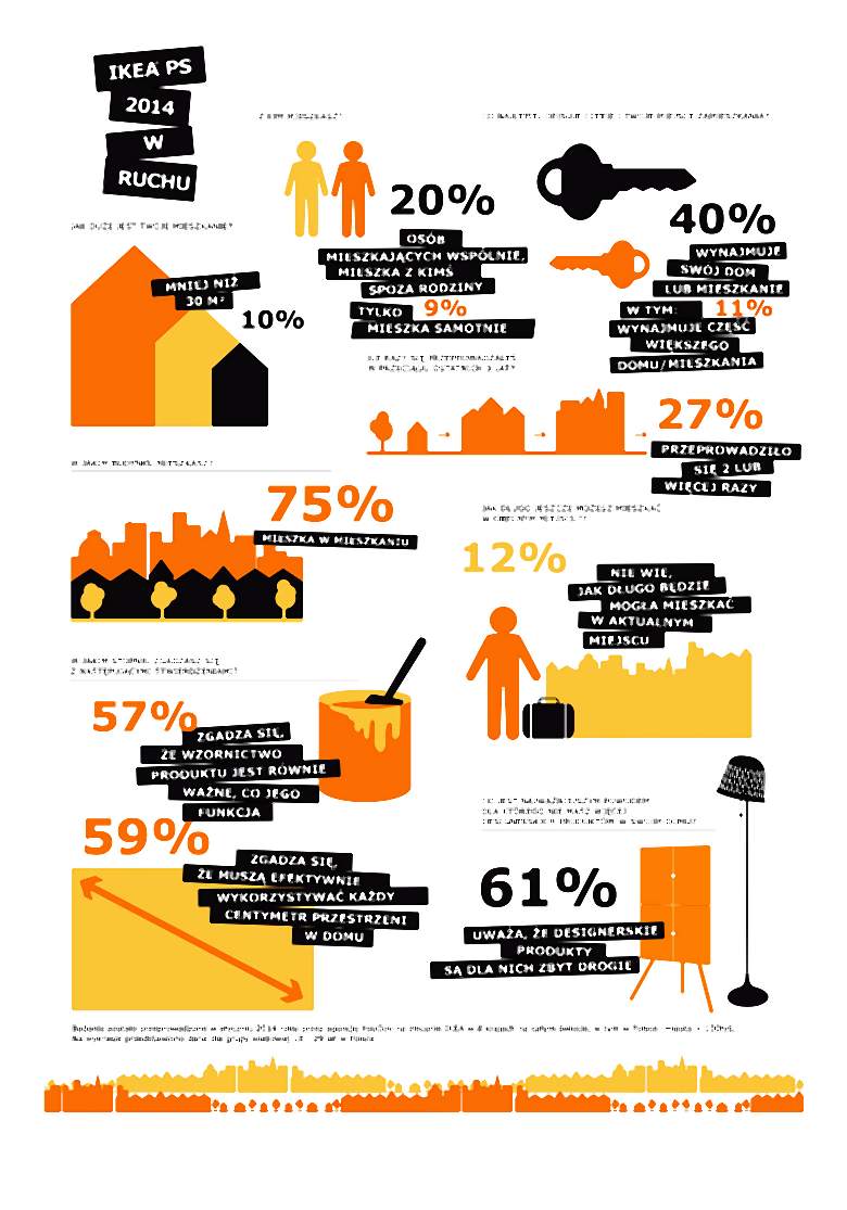 Badania_infografika_01-001-2014-05-22-_-16_29_14-80 IKEA PS 2014 idealnie wpisuje się we współczesny, wielkomiejski styl życia